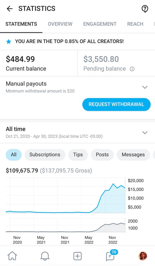 Estatísticas OnlyFans — Top 0.85% dos criadores